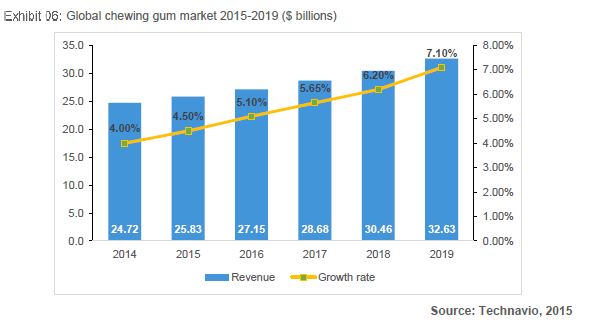 globalEDGE Blog: Global Chewing Gum Market Holds Steady